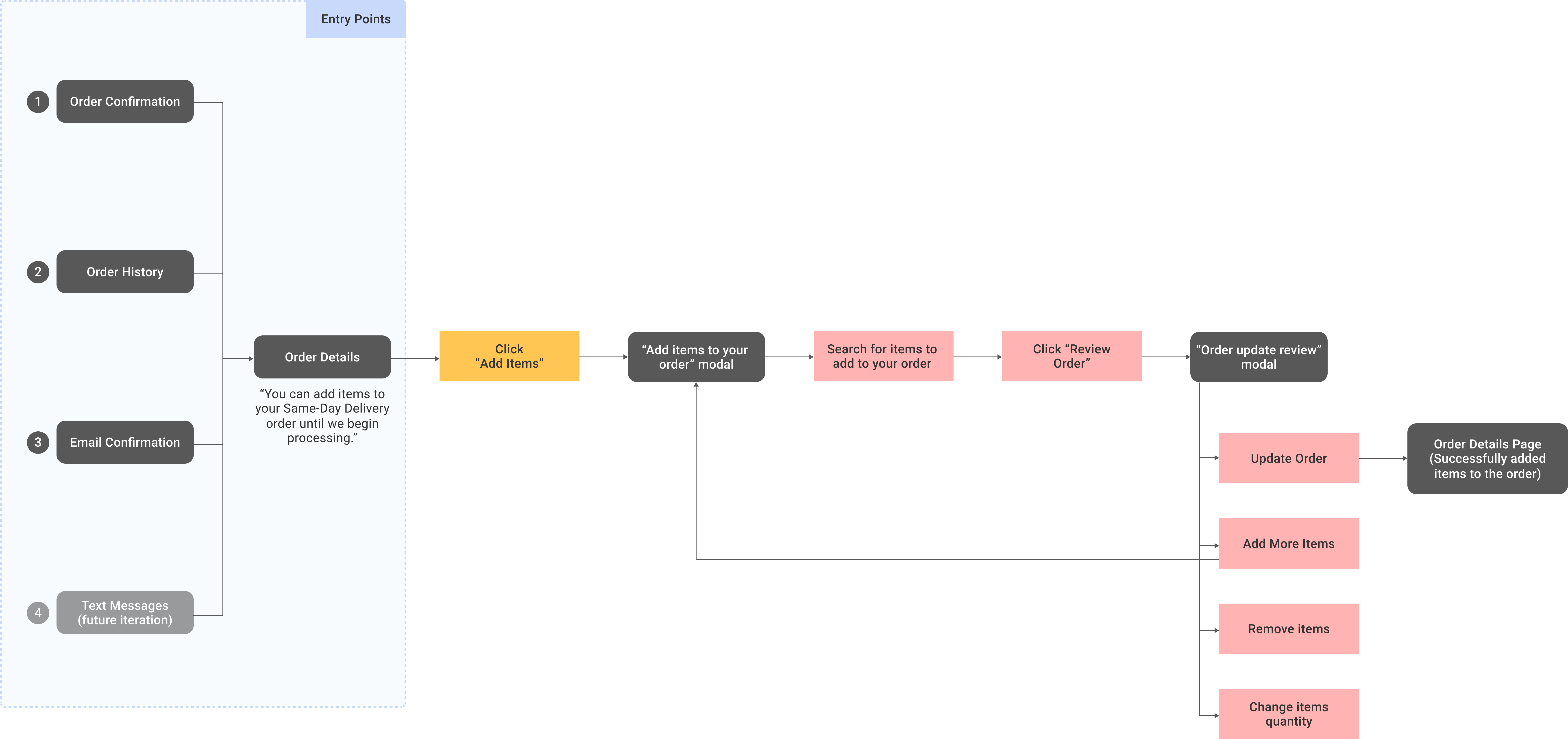 MVP User Flow